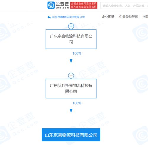 京喜物流關聯企業山東新公司揭牌，布局智能倉儲與通訊設備代理業務